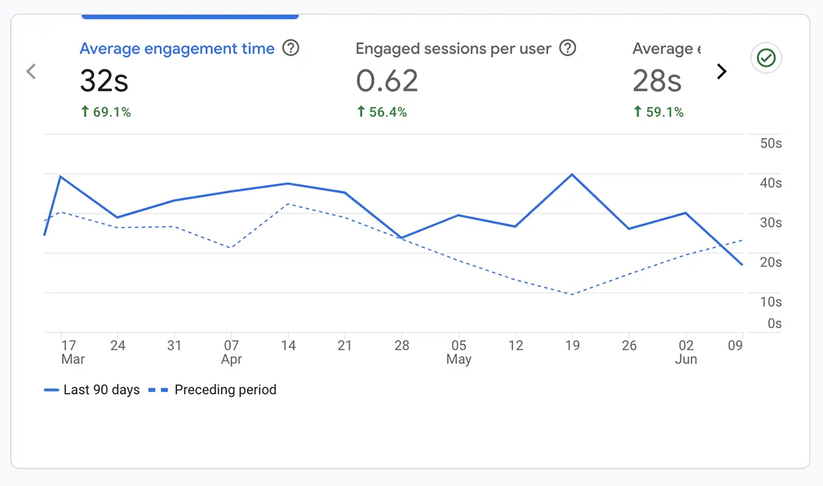 Google Analytics Report